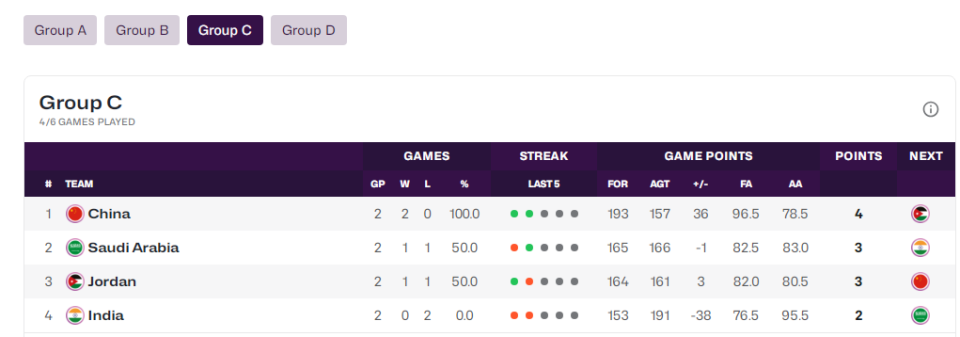 惜败东道主, 关岛, 胡明轩触底 惜败东道主, 关岛, 胡明轩触底