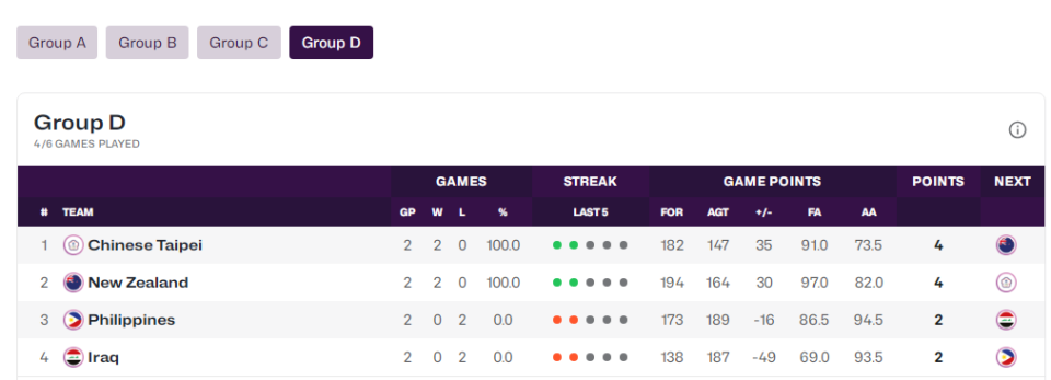 D组, 超过 D组, 超过