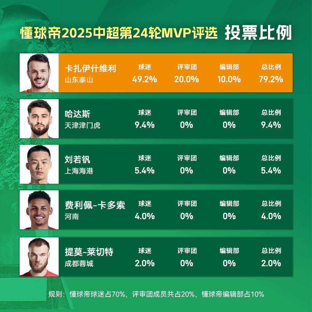 也完成了中, 帽子戏法